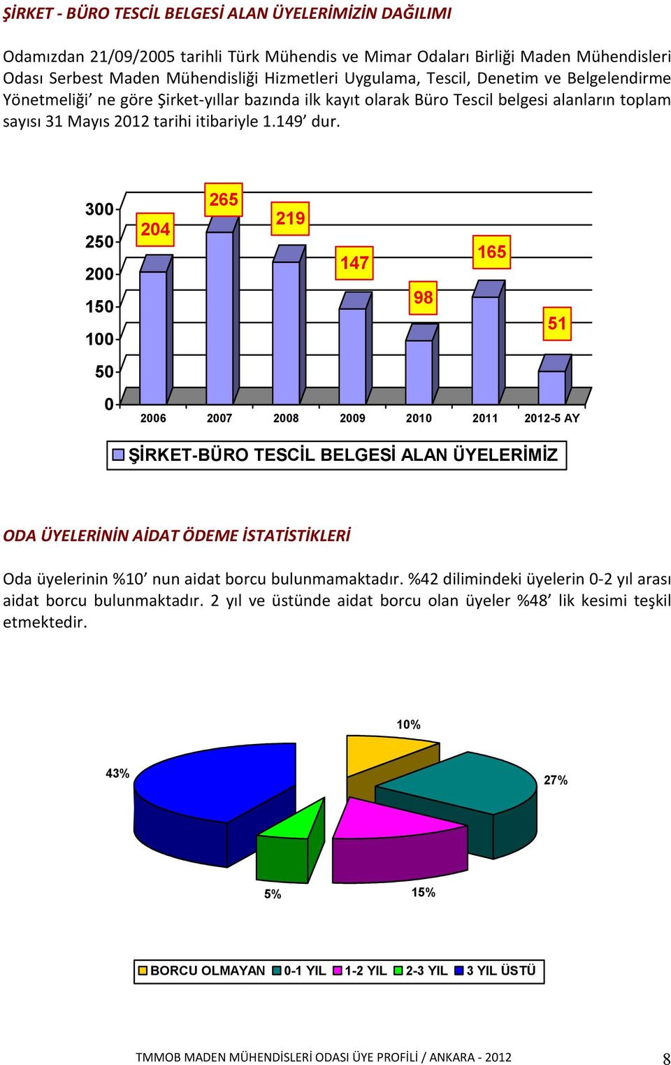 300 250 200 150 100 50 0 265 219 204 165 147 98 51 2006 2007 2008 2009 2010 2011 2012-5 AY ŞİRKET-BÜRO TESCİL BELGESİ ALAN ÜYELERİMİZ ODA ÜYELERİNİN AİDAT ÖDEME İSTATİSTİKLERİ Oda üyelerinin %10 nun