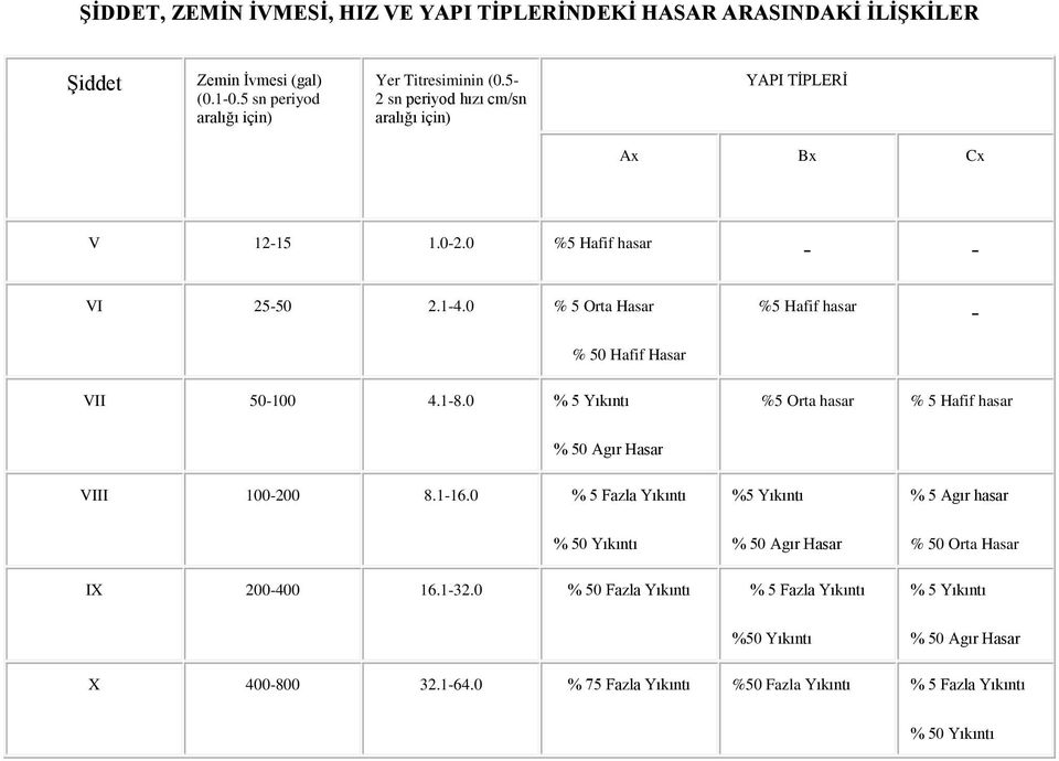 0 % 5 Orta Hasar %5 Hafif hasar - % 50 Hafif Hasar VII 50-100 4.1-8.0 % 5 Yıkıntı %5 Orta hasar % 5 Hafif hasar % 50 Agır Hasar VIII 100-200 8.1-16.