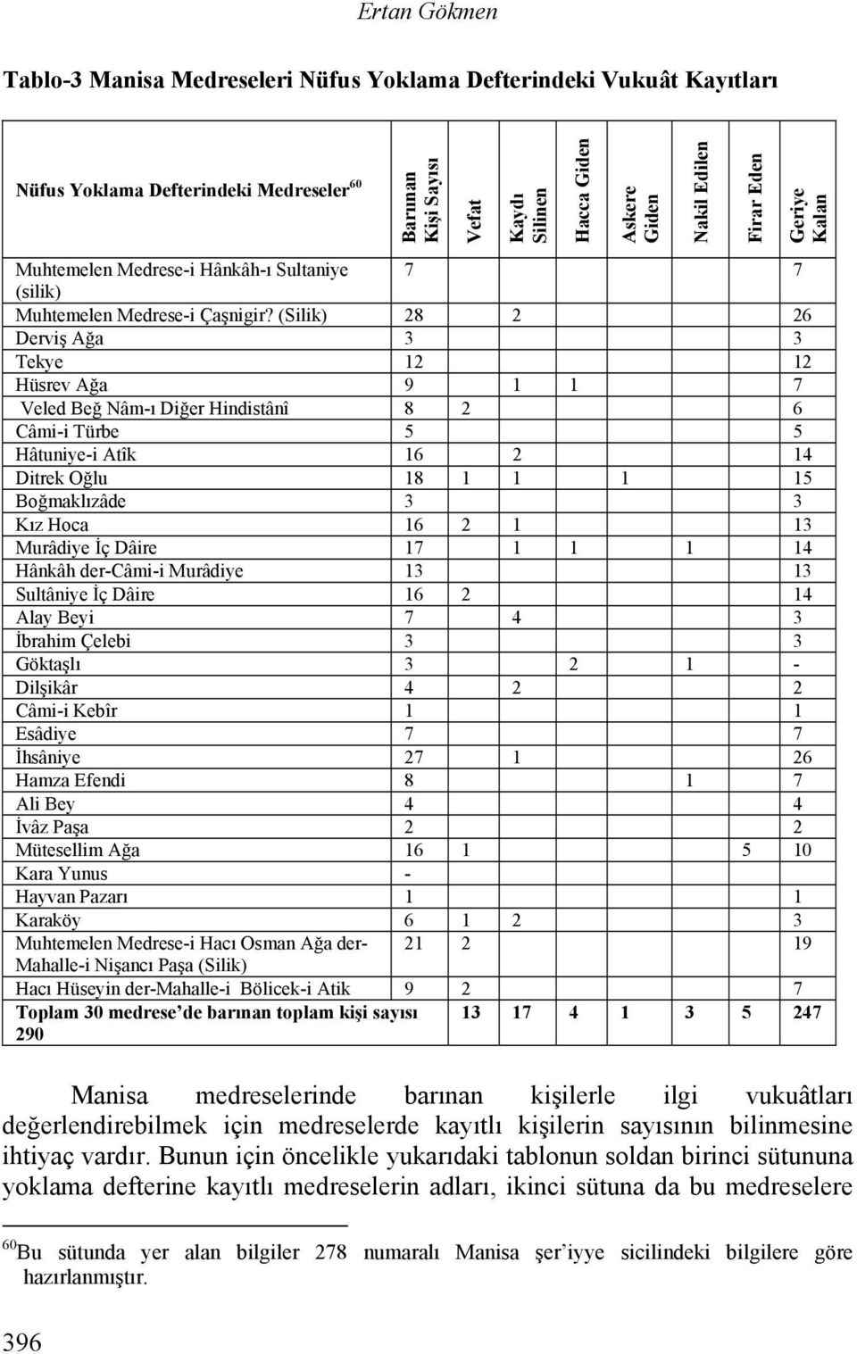 (Silik) 28 2 26 Derviş Ağa 3 3 Tekye 12 12 Hüsrev Ağa 9 1 1 7 Veled Beğ Nâm-ı Diğer Hindistânî 8 2 6 Câmi-i Türbe 5 5 Hâtuniye-i Atîk 16 2 14 Ditrek Oğlu 18 1 1 1 15 Boğmaklızâde 3 3 Kız Hoca 16 2 1