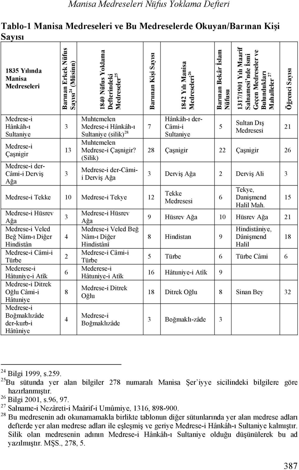 27 Öğrenci Sayısı Medrese-i Hânkâh-ı Sultaniye Medrese-i Çaşnigir Medrese-i der- Câmi-i Derviş Ağa 3 13 3 Muhtemelen Medrese-i Hânkâh-ı 7 Sultaniye (silik) 28 Muhtemelen Medrese-i Çaşnigir?