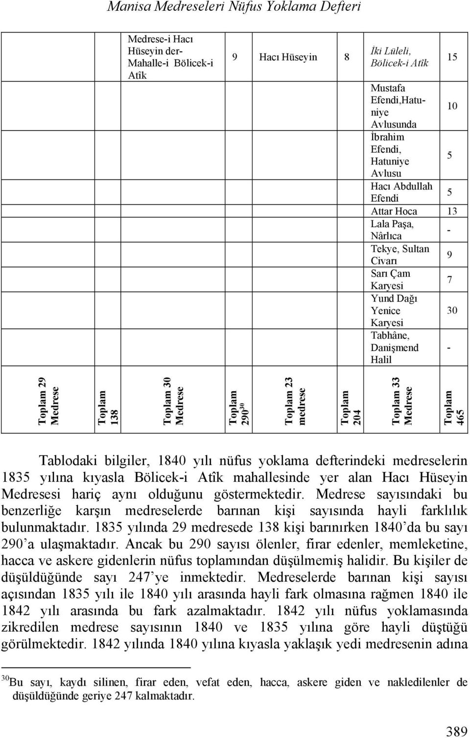 Toplam 30 Medrese Toplam 290 30 Toplam 23 medrese Toplam 204 Toplam 33 Medrese Toplam 465 Tablodaki bilgiler, 1840 yılı nüfus yoklama defterindeki medreselerin 1835 yılına kıyasla Bölicek-i Atîk