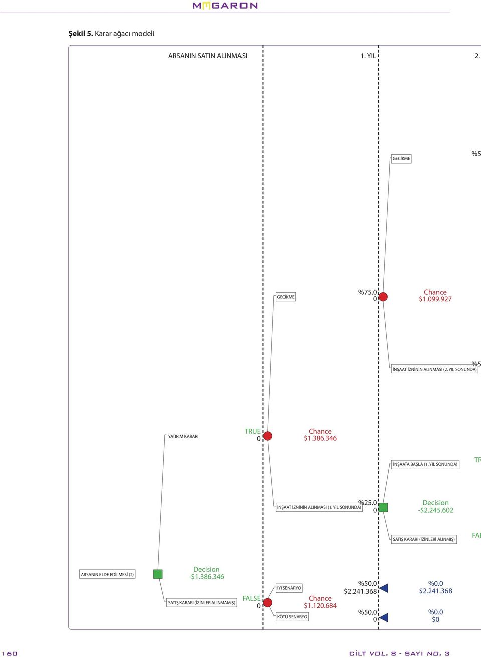 YIL SONUNDA) TR İNŞAAT İZNİNİN ALINMASI (1. YIL SONUNDA) %25. Decision -$2.245.