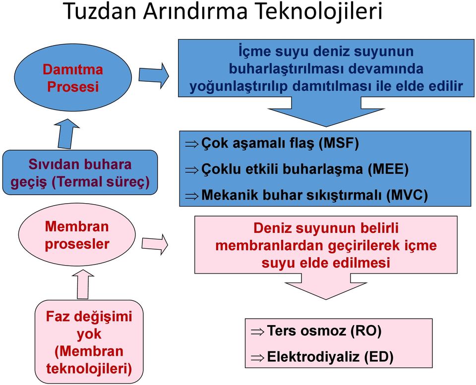 aşamalı flaş (MSF) Çoklu etkili buharlaşma (MEE) Mekanik buhar sıkıştırmalı (MVC) Deniz suyunun belirli