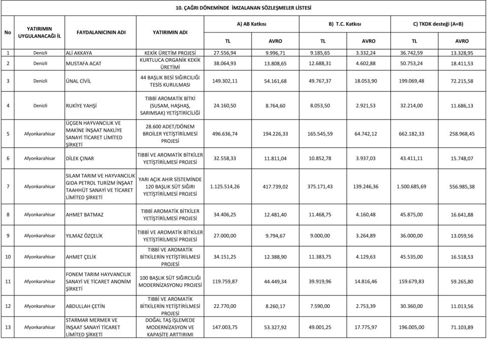 411,53 1 3 Denizli ÜNAL CİVİL 44 BAŞLIK BESİ SIĞIRCILIĞI TESİS KURULMASI 149.302,11 54.161,68 49.767,37 18.053,90 199.069,48 72.