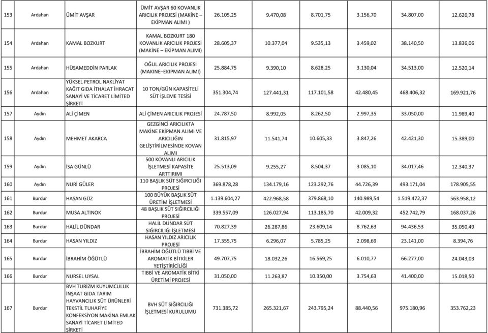 836,06 1 155 Ardahan HÜSAMEDDİN PARLAK 1 156 Ardahan YÜKSEL PETROL NAKLİYAT KAĞIT GIDA İTHALAT İHRACAT SANAYİ VE TİCARET LİMİTED OĞUL ARICILIK PROJESI (MAKINE EKIPMAN ALIMI) 10 TON/GÜN KAPASİTELİ SÜT