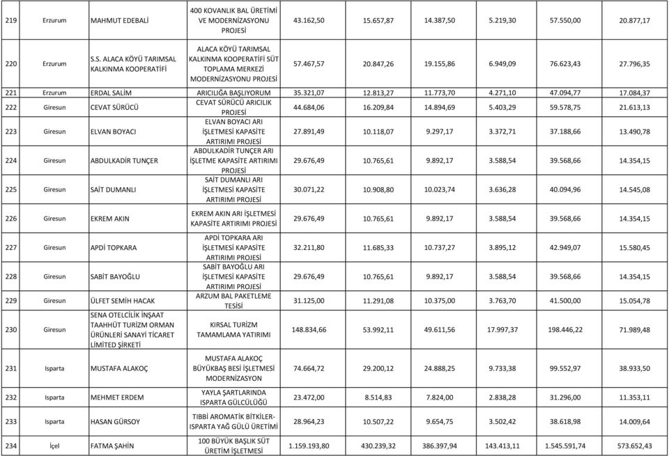 084,37 1 222 Giresun CEVAT SÜRÜCÜ CEVAT SÜRÜCÜ ARICILIK 44.684,06 16.209,84 14.894,69 5.403,29 59.578,75 21.613,13 1 223 Giresun ELVAN BOYACI ELVAN BOYACI ARI İŞLETMESİ KAPASİTE 27.891,49 10.118,07 9.