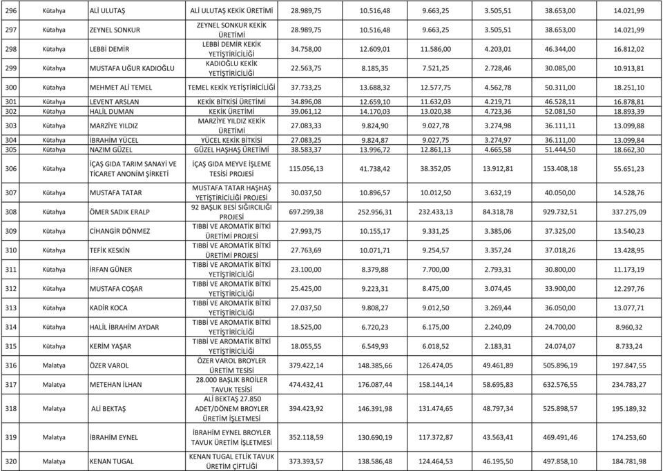 653,00 14.021,99 34.758,00 12.609,01 11.586,00 4.203,01 46.344,00 16.812,02 22.563,75 8.185,35 7.521,25 2.728,46 30.085,00 10.913,81 1 300 Kütahya MEHMET ALİ TEMEL TEMEL KEKİK 37.733,25 13.688,32 12.
