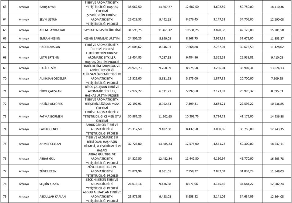 853,37 1 67 Amasya HACER ARSLAN 1 68 Amasya LÜTFİ ERTEKİN 1 69 Amasya HALİL KESİM 1 70 Amasya ALİ İHSAN ÖZDEMİR 1 71 Amasya BİROL ÇALIŞKAN 1 72 Amasya HATİCE AKYÜREK 1 73 Amasya FATMA GÖRMEN 1 74