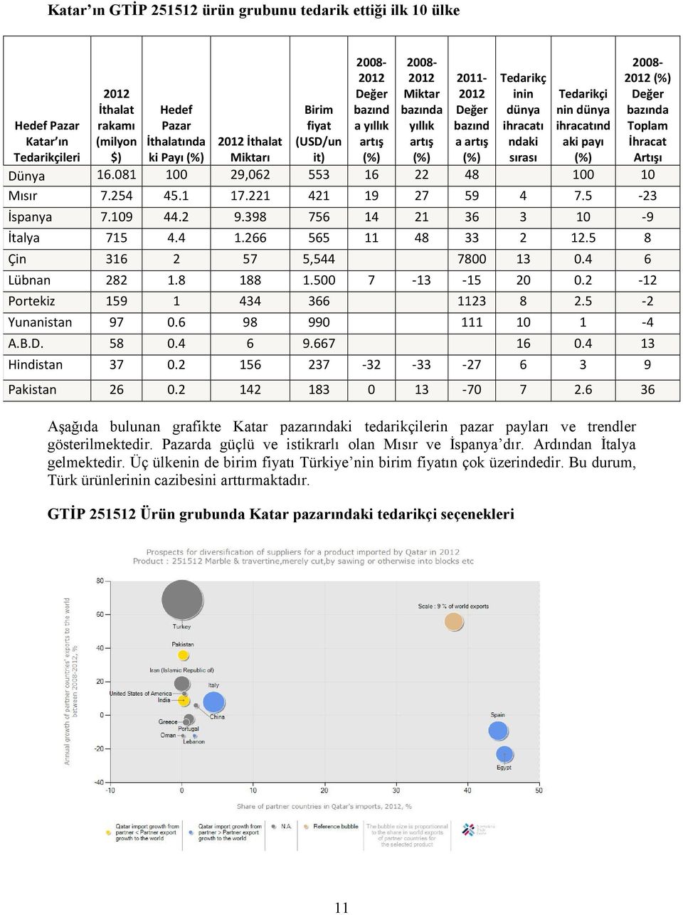 Ardından İtalya gelmektedir. Üç ülkenin de birim fiyatı Türkiye nin birim fiyatın çok üzerindedir. Bu durum, Türk ürünlerinin cazibesini arttırmaktadır.