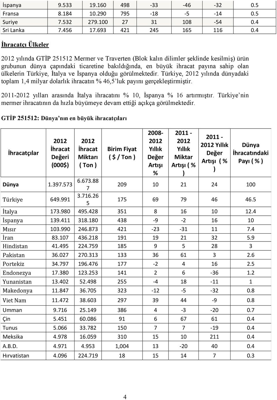 Türkiye, İtalya ve İspanya olduğu görülmektedir. Türkiye, yılında dünyadaki toplam 1,4 milyar dolarlık ihracatın % 46,5 luk payını gerçekleştirmiştir.