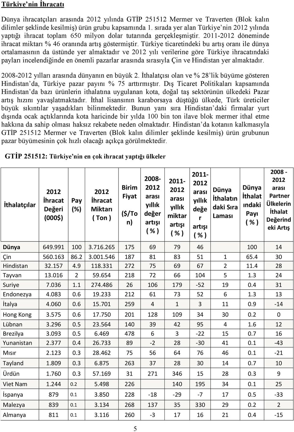 Türkiye ticaretindeki bu artış oranı ile dünya ortalamasının da üstünde yer almaktadır ve yılı verilerine göre Türkiye ihracatındaki payları incelendiğinde en önemli pazarlar arasında sırasıyla Çin