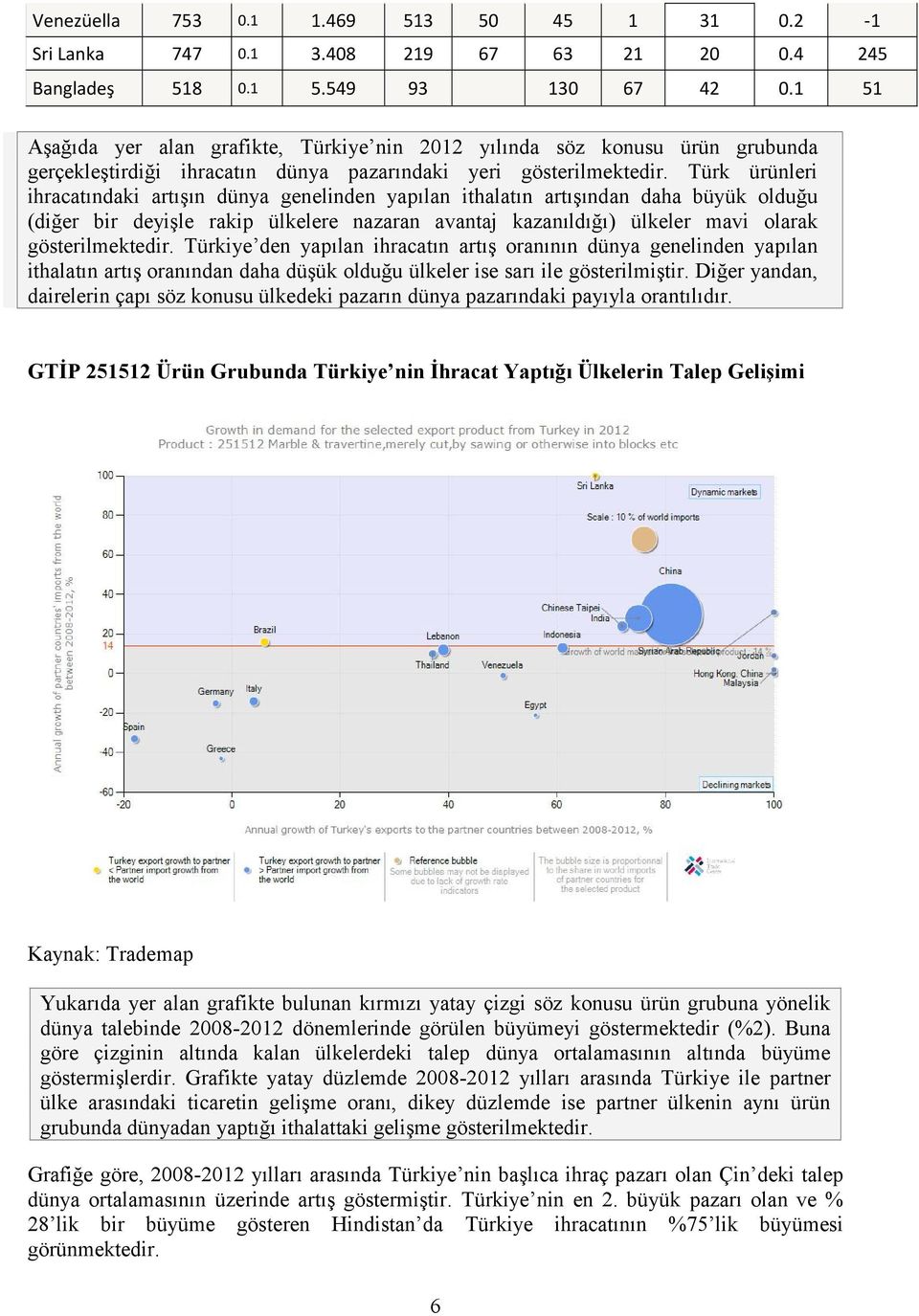 Türk ürünleri ihracatındaki artışın dünya genelinden yapılan ithalatın artışından daha büyük olduğu (diğer bir deyişle rakip ülkelere nazaran avantaj kazanıldığı) ülkeler mavi olarak gösterilmektedir.