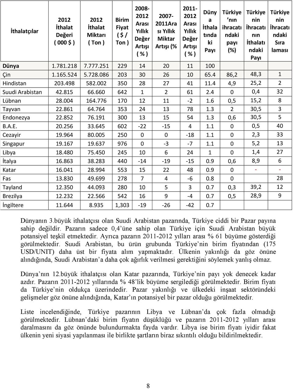 498 582.002 350 28 27 41 11.4 4,9 25,2 2 Suudi Arabistan 42.815 66.660 642 1 2 61 2.4 0 0,4 32 Lübnan 28.004 164.776 170 12 11-2 1.6 0,5 15,2 8 Tayvan 22.861 64.764 353 24 13 78 1.