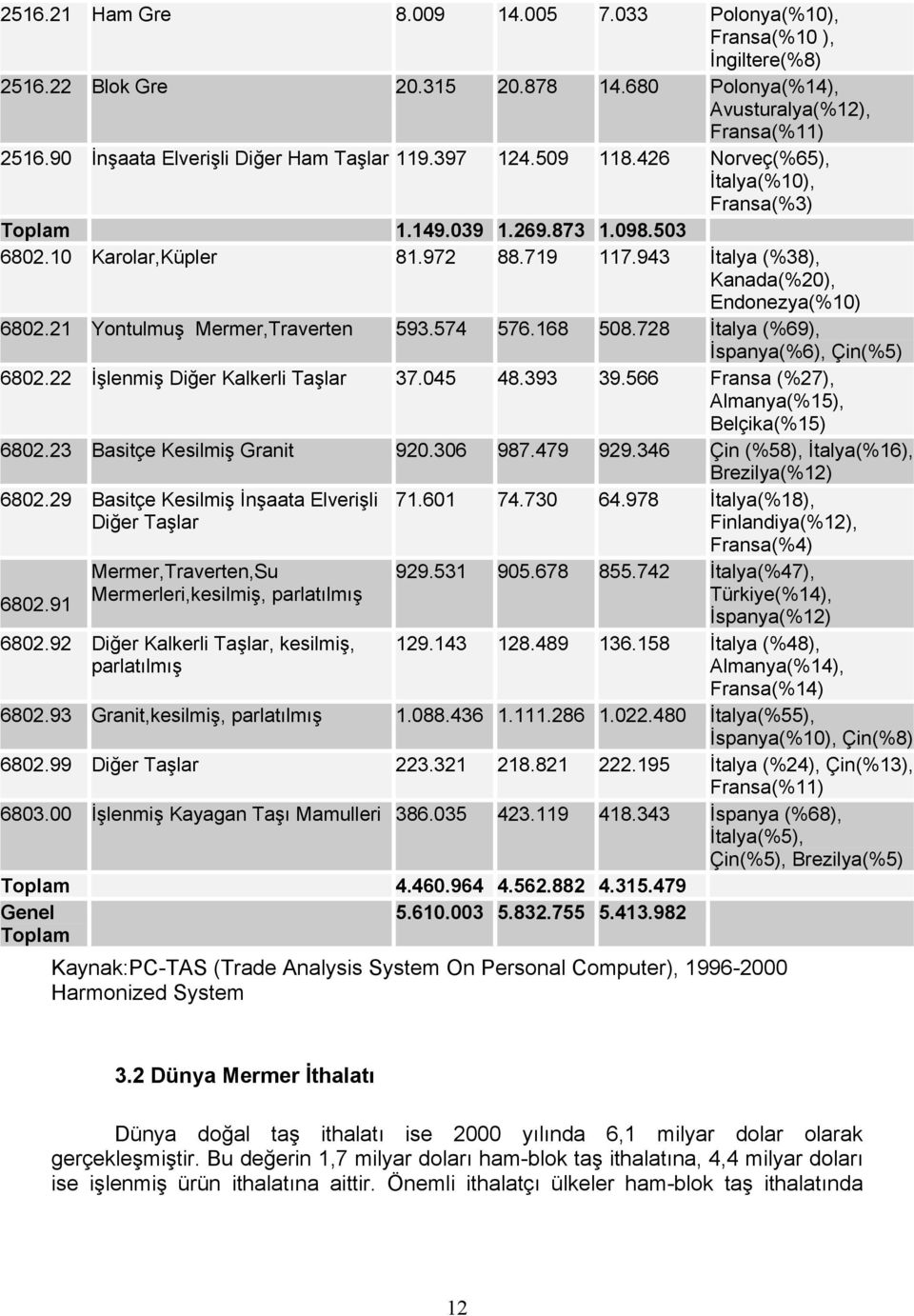 943 İtalya (%38), Kanada(%20), Endonezya(%10) 6802.21 Yontulmuş Mermer,Traverten 593.574 576.168 508.728 İtalya (%69), İspanya(%6), Çin(%5) 6802.22 İşlenmiş Diğer Kalkerli Taşlar 37.045 48.393 39.