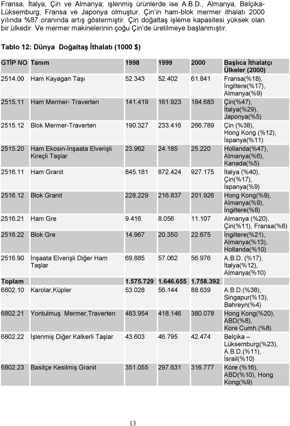 Tablo 12: Dünya Doğaltaş İthalatõ (1000 $) GTİP NO Tanõm 1998 1999 2000 Başlõca İthalatçõ Ülkeler (2000) 2514.00 Ham Kayagan Taşõ 52.343 52.402 61.841 Fransa(%18), İngiltere(%17), Almanya(%9) 2515.