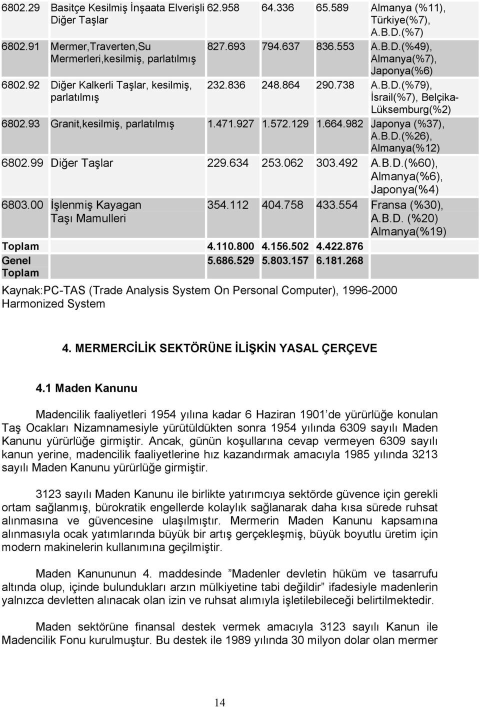 93 Granit,kesilmiş, parlatõlmõş 1.471.927 1.572.129 1.664.982 Japonya (%37), A.B.D.(%26), Almanya(%12) 6802.99 Diğer Taşlar 229.634 253.062 303.492 A.B.D.(%60), Almanya(%6), Japonya(%4) 6803.