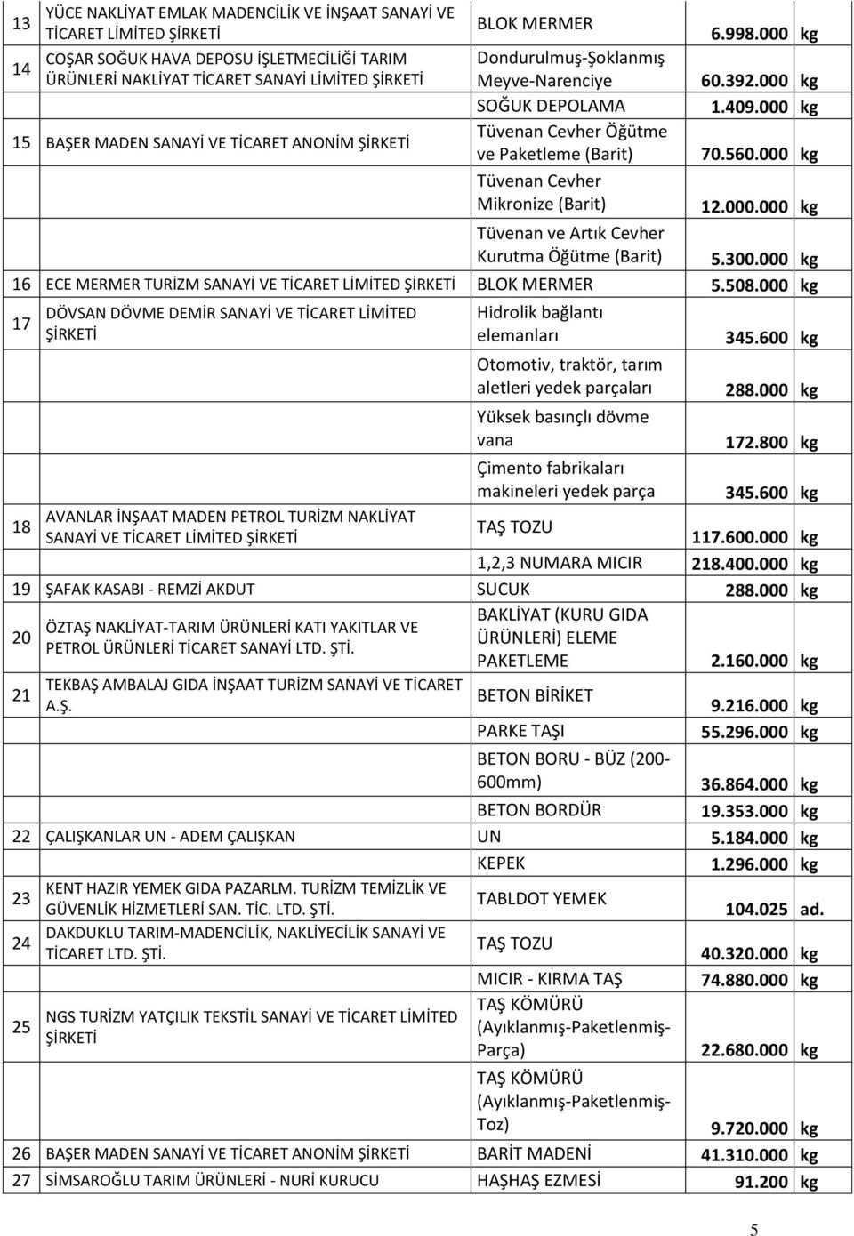 000 kg 15 BAŞER MADEN SANAYİ VE TİCARET ANONİM ŞİRKETİ Tüvenan Cevher Öğütme ve Paketleme (Barit) 70.560.000 kg Tüvenan Cevher Mikronize (Barit) 12.000.000 kg Tüvenan ve Artık Cevher Kurutma Öğütme (Barit) 5.