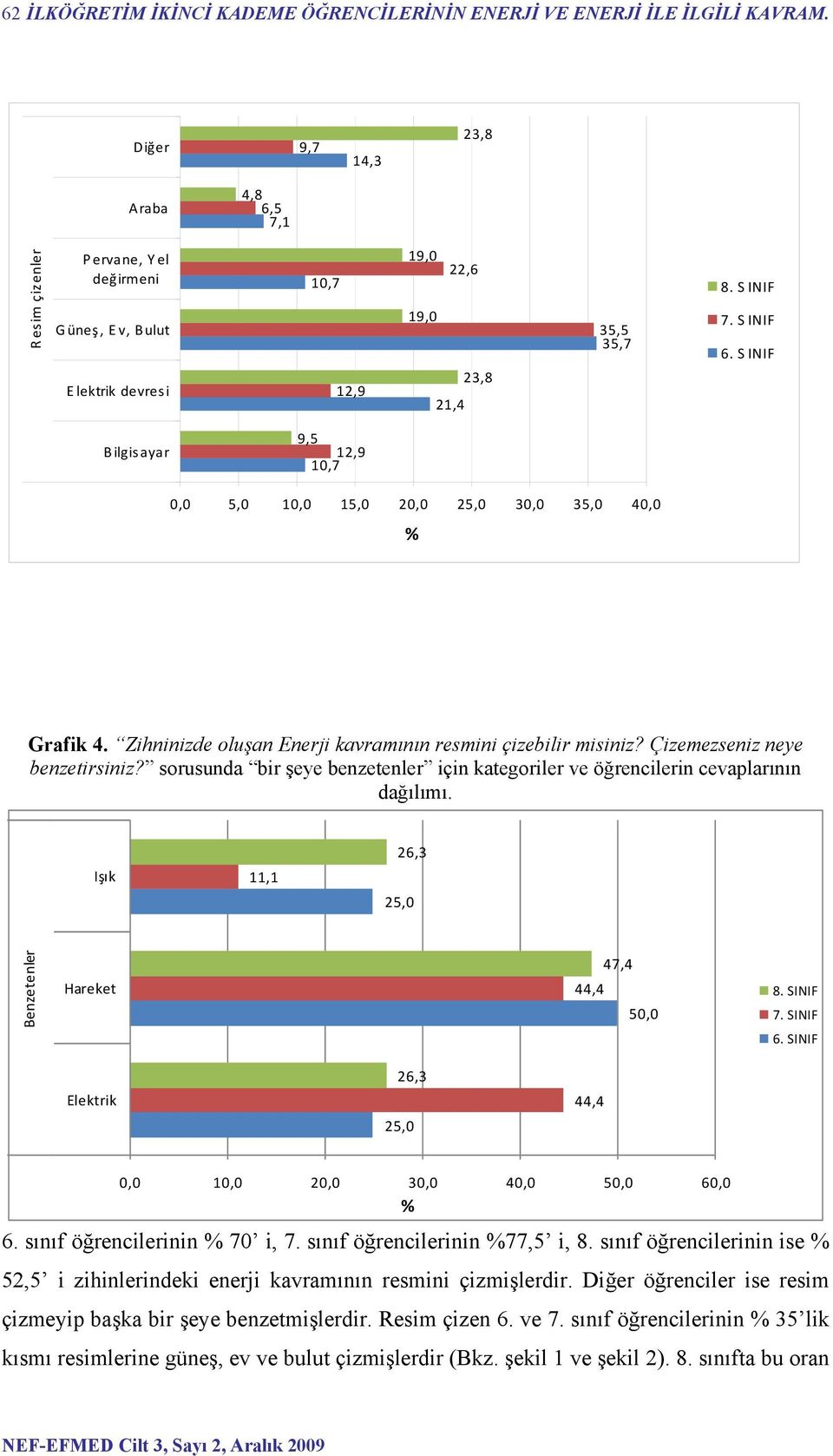 SINIF B ilgisayar 9,5 12,9 1,7, 5, 1, 15, 2, 25, 3, 35, 4, % Grafik 4. Zihninizde oluşan Enerji kavramının resmini çizebilir misiniz? Çizemezseniz neye benzetirsiniz?