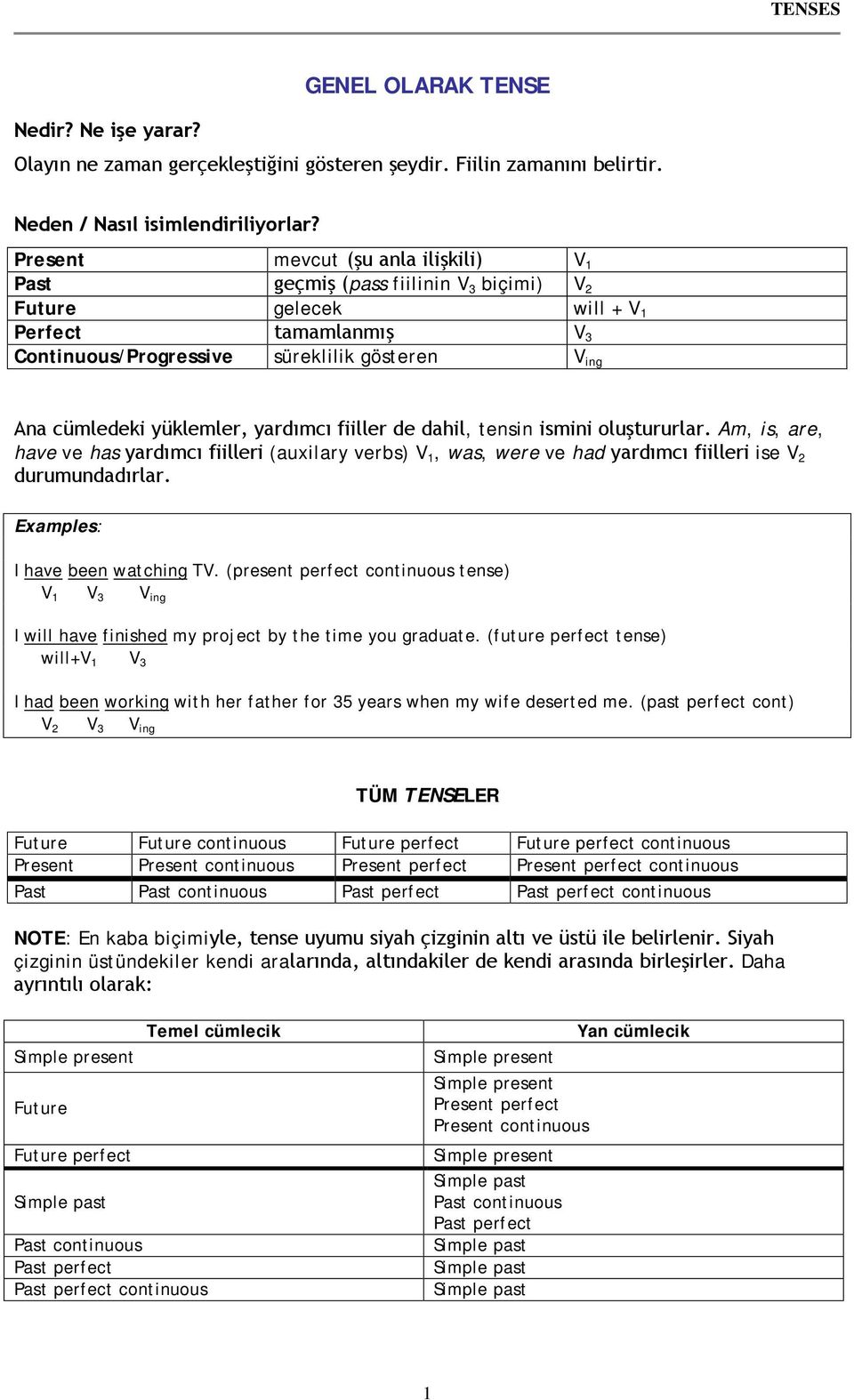 yüklemler, yardımcı fiiller de dahil, tensin ismini oluştururlar. Am, is, are, have ve has yardımcı fiilleri (auxilary verbs) V 1, was, were ve had yardımcı fiilleri ise V 2 durumundadırlar.