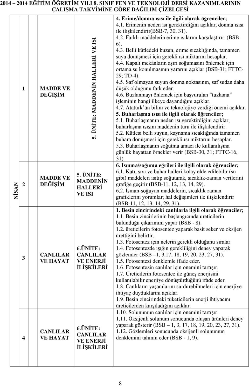 . Erimenin neden ısı gerektirdiğini açıklar; donma ısısı ile ilişkilendirir(bsb-7, 0, ). 4.. Farklı maddelerin erime ısılarını karşılaştırır. (BSB- 6). 4.. Belli kütledeki buzun, erime sıcaklığında, tamamen suya dönüşmesi için gerekli ısı miktarını hesaplar.