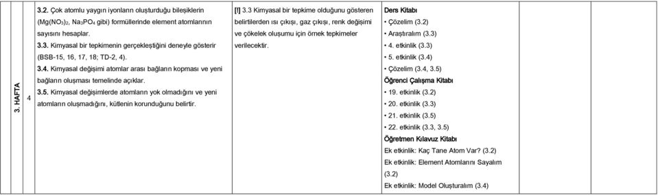 Kimyasal değişimlerde atomların yok olmadığını ve yeni atomların oluşmadığını, kütlenin korunduğunu belirtir. [!] 3.