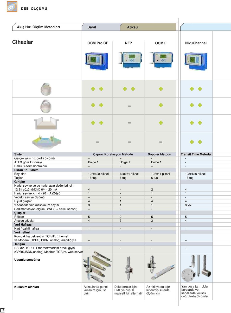 tuş Girişler Harici seviye ve ve harici ayar değerleri için 12 Bit çözünürlüklü 0/4-20 ma 4-2 4 Harici seviye için 4-20 ma (2-tel) 1-1 1 Yedekli seviye ölçümü + - - - Dijital girişler 4 1 4 4