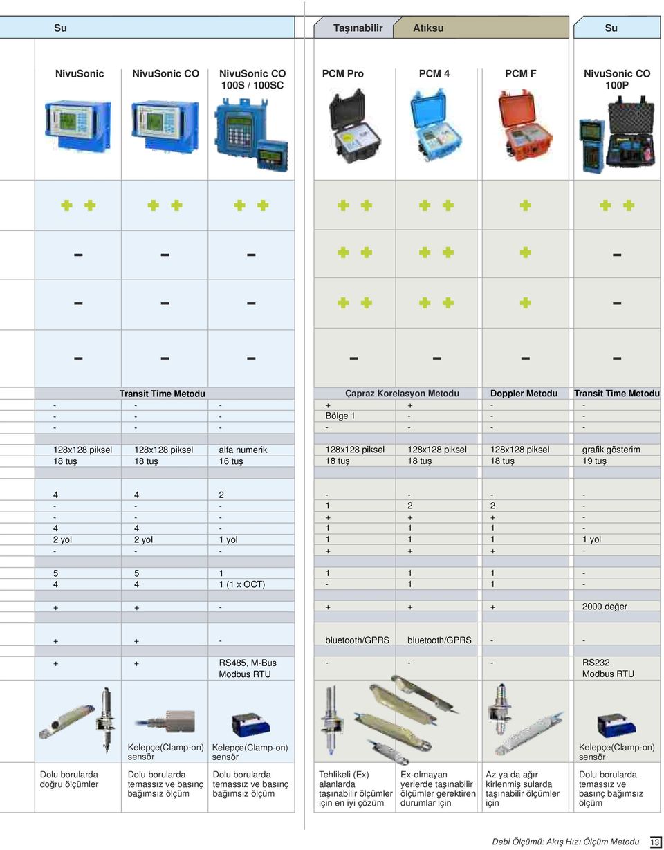 - - - - - - 4 4-2 yol 2 yol 1 yol - - - 5 5 1 4 4 1 (1 x OCT) + + - - - - - 1 2 2 - + + + - 1 1 1-1 1 1 1 yol + + + - 1 1 1 - - 1 1 - + + + 2000 değer + + - + + RS485, M-Bus Modbus RTU bluetooth/gprs