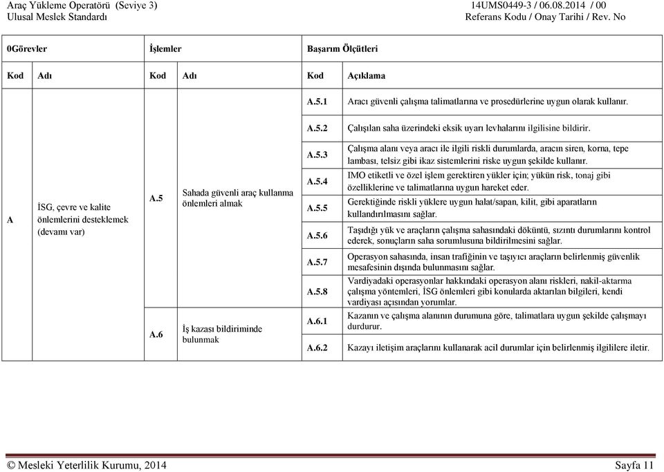 A İSG, çevre ve kalite önlemlerini desteklemek (devamı var) A.5 Sahada güvenli araç kullanma önlemleri almak A.5.4 A.5.5 A.5.6 IMO etiketli ve özel işlem gerektiren yükler için; yükün risk, tonaj gibi özelliklerine ve talimatlarına uygun hareket eder.