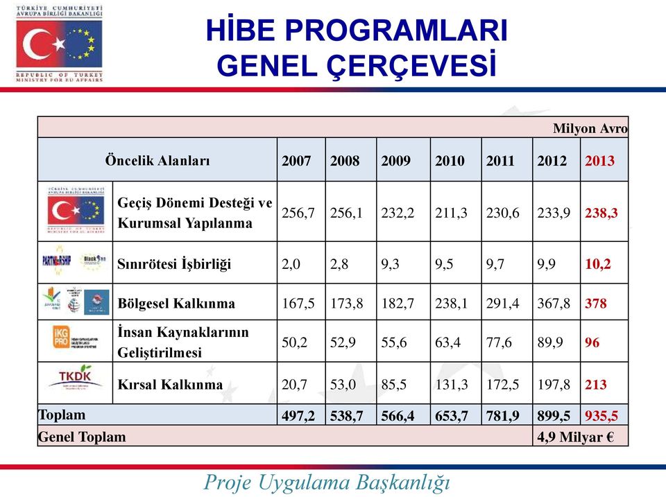 Kalkınma 167,5 173,8 182,7 238,1 291,4 367,8 378 İnsan Kaynaklarının Geliştirilmesi 50,2 52,9 55,6 63,4 77,6 89,9 96