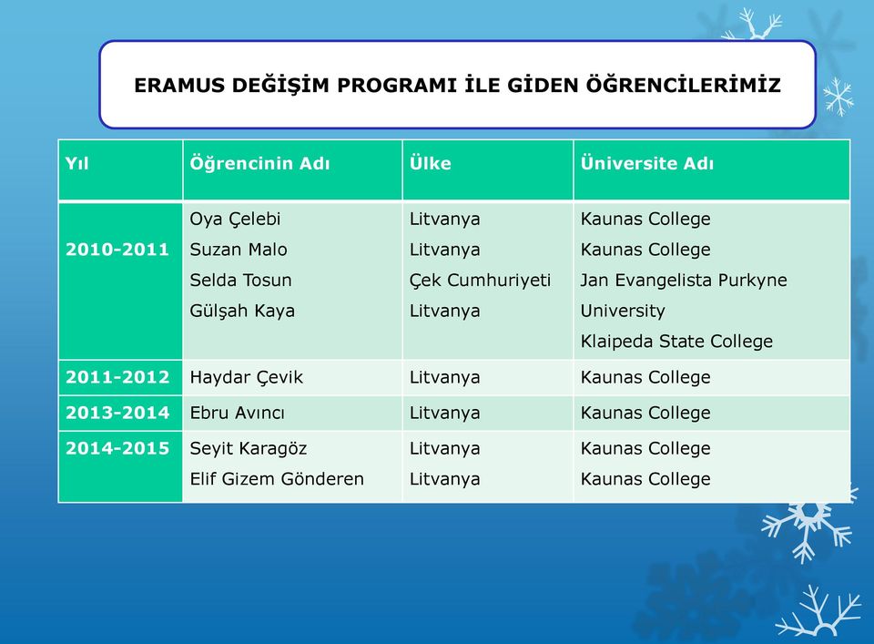 Kaya Litvanya University Klaipeda State College 2011-2012 Haydar Çevik Litvanya Kaunas College 2013-2014 Ebru