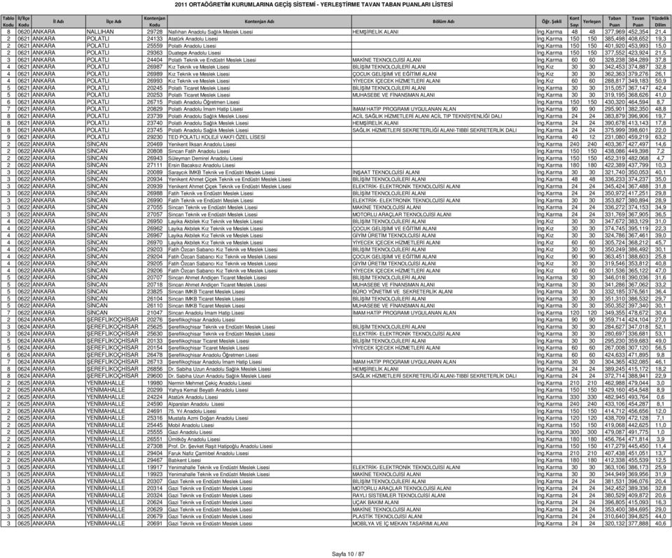 Karma 150 150 401,920 453,993 15,0 2 0621 ANKARA POLATLI 29363 Duatepe Anadolu Lisesi İng.