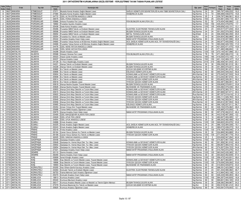 Karma 72 72 399,489 438,670 15,6 9 0627 ANKARA ETİMESGUT 24772 ÖZEL ALTIN EĞİTİM ANADOLU LİSESİ İng.Karma 25 8 238,797 366,561 62,0 9 0627 ANKARA ETİMESGUT 29575 ÖZEL FERDA ANADOLU LİSESİ İng.