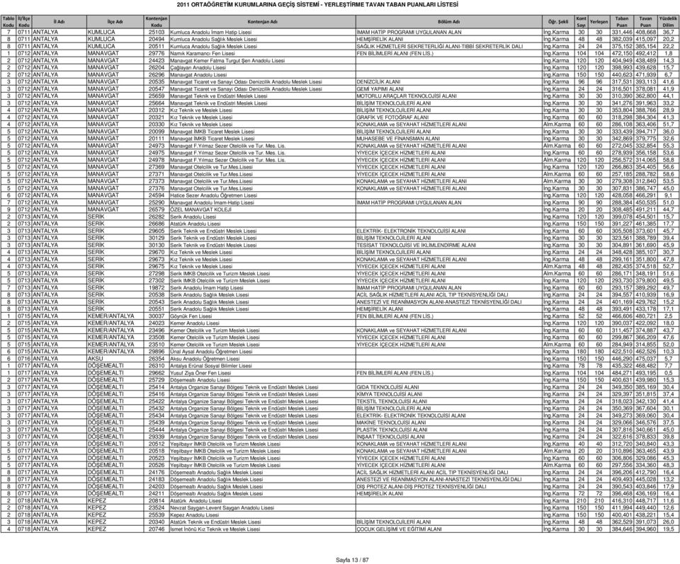 Karma 48 48 382,039 415,097 20,2 8 0711 ANTALYA KUMLUCA 20511 Kumluca Anadolu Sağlık Meslek Lisesi SAĞLIK HİZMETLERİ SEKRETERLİĞİ ALANI-TIBBİ SEKRETERLİK DALI İng.