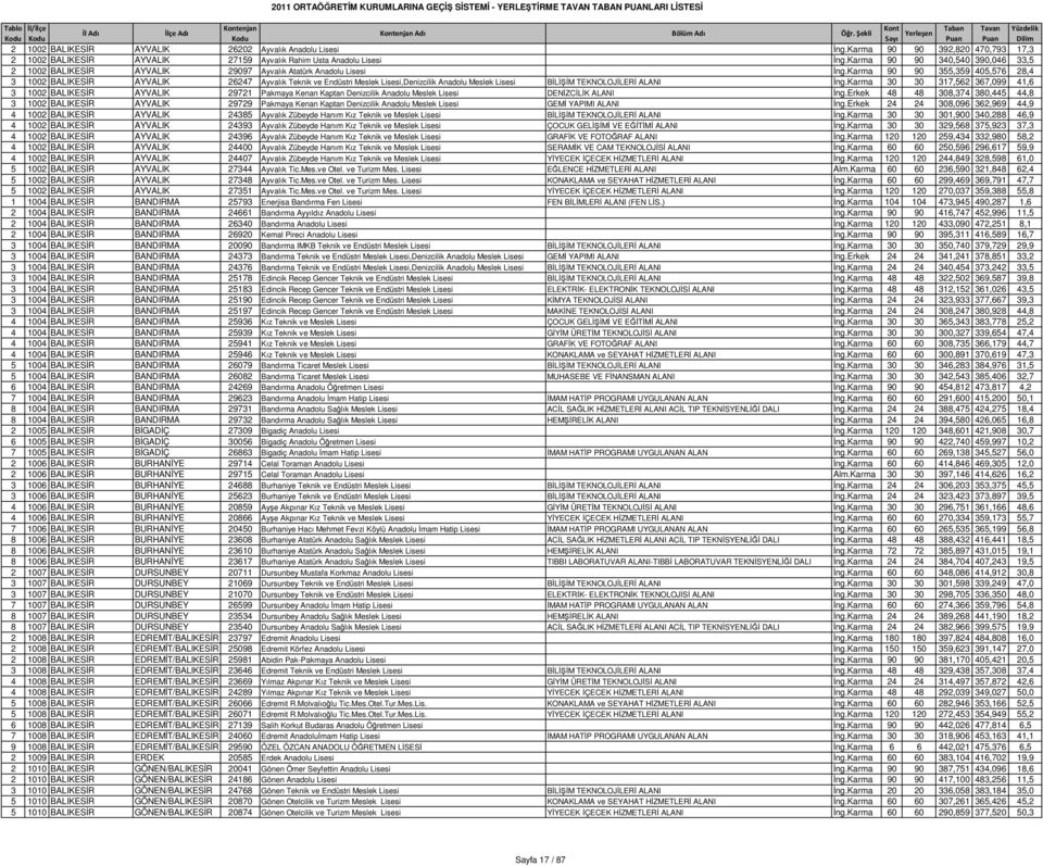 Karma 90 90 355,359 405,576 28,4 3 1002 BALIKESİR AYVALIK 26247 Ayvalık Teknik ve Endüstri Meslek Lisesi,Denizcilik Anadolu Meslek Lisesi BİLİŞİM TEKNOLOJİLERİ ALANI İng.