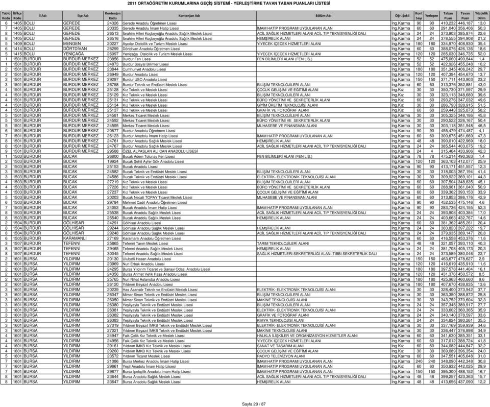 Karma 60 60 291,040 356,406 50,3 8 1405 BOLU GEREDE 26513 İbrahim Hilmi Koçbeyoğlu Anadolu Sağlık Meslek Lisesi ACİL SAĞLIK HİZMETLERİ ALANI ACİL TIP TEKNİSYENLİĞİ DALI İng.