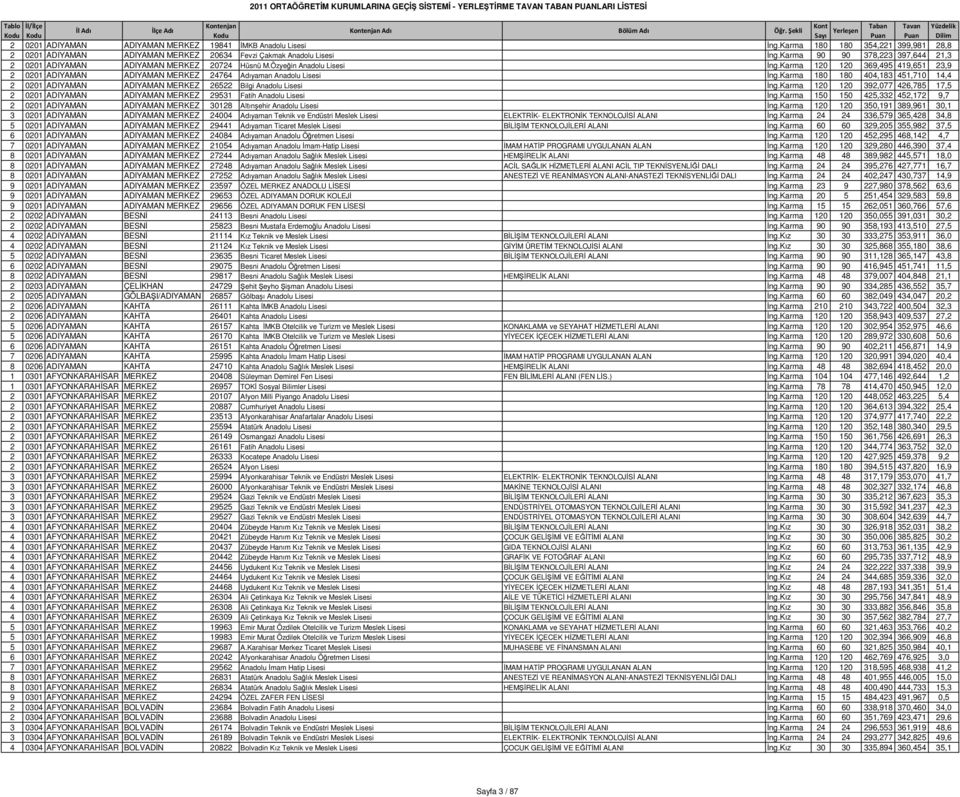 Özyeğin Anadolu Lisesi İng.Karma 120 120 369,495 419,651 23,9 2 0201 ADIYAMAN ADIYAMAN MERKEZ 24764 Adıyaman Anadolu Lisesi İng.