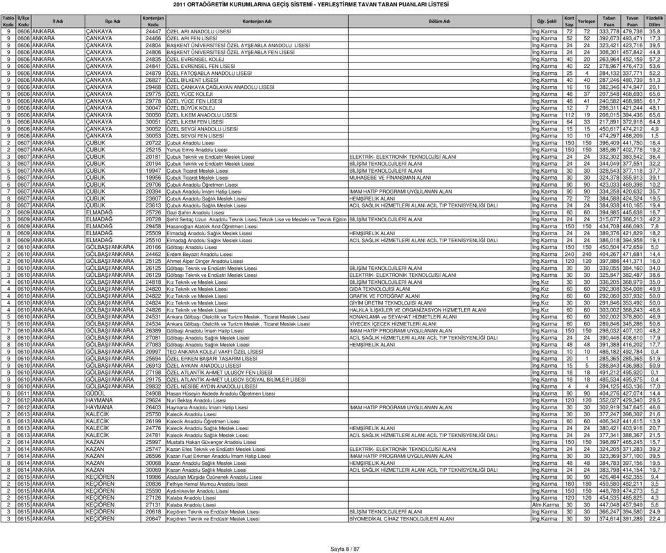Karma 24 24 323,421 423,716 39,5 9 0606 ANKARA ÇANKAYA 24806 BAŞKENT ÜNİVERSİTESİ ÖZEL AYŞEABLA FEN LİSESİ İng.Karma 24 24 308,301 457,842 44,8 9 0606 ANKARA ÇANKAYA 24835 ÖZEL EVRENSEL KOLEJ İng.