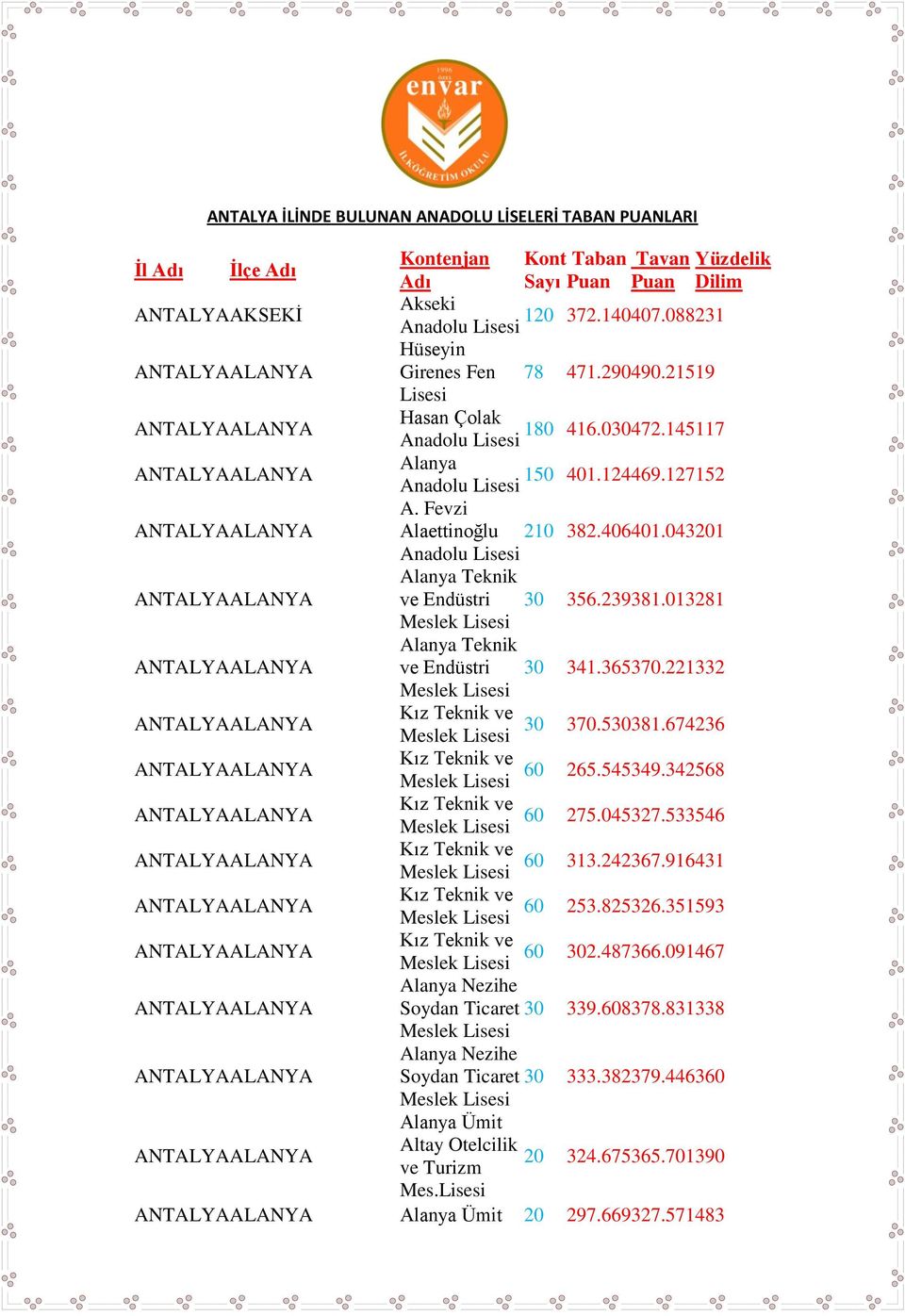 043201 Alanya Teknik ve 30 356.239381.013281 Alanya Teknik ve 30 341.365370.221332 Kız 30 370.530381.674236 Kız 265.545349.342568 Kız 275.045327.533546 Kız 313.242367.