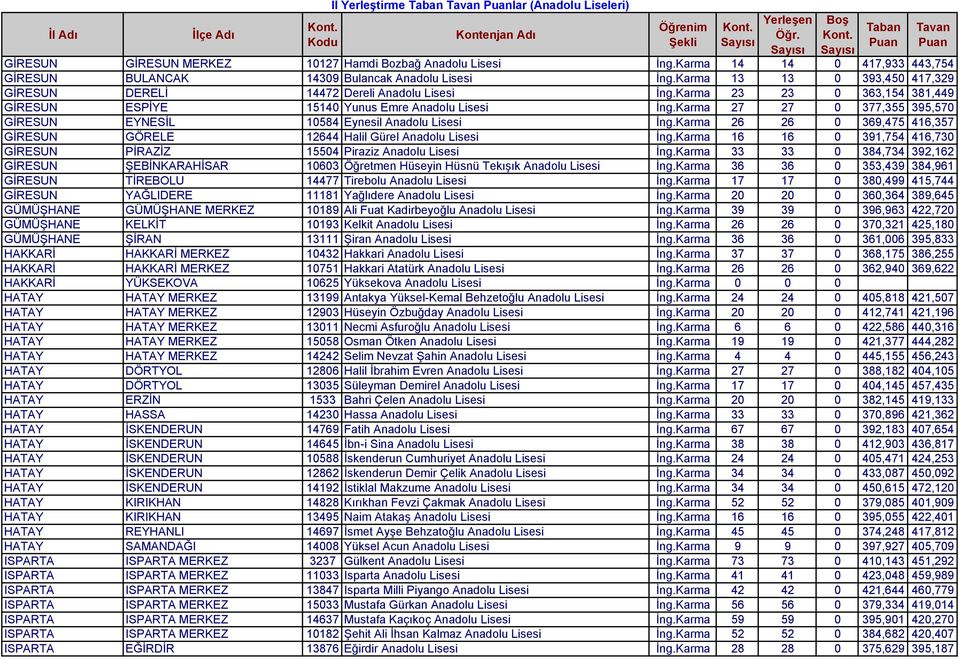 Karma 27 27 0 377,355 395,570 GİRESUN EYNESİL 10584 Eynesil Anadolu Lisesi İng.Karma 26 26 0 369,475 416,357 GİRESUN GÖRELE 12644 Halil Gürel Anadolu Lisesi İng.