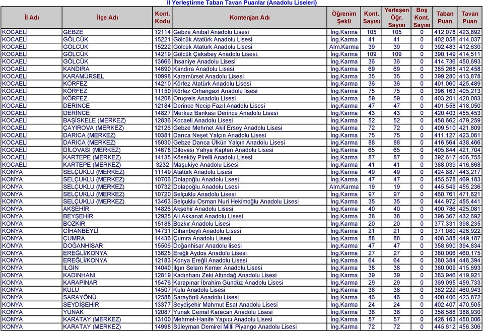 Karma 109 109 0 390,149 414,511 KOCAELİ GÖLCÜK 13666 İhsaniye Anadolu Lisesi İng.Karma 36 36 0 414,736 450,693 KOCAELİ KANDIRA 14690 Kandıra Anadolu Lisesi İng.