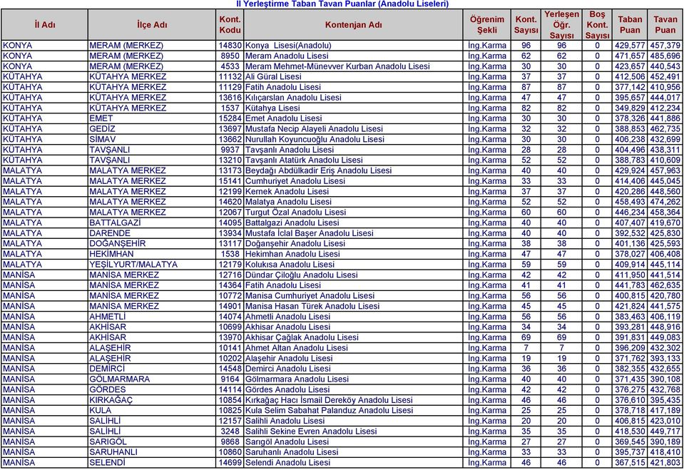 Karma 37 37 0 412,506 452,491 KÜTAHYA KÜTAHYA MERKEZ 11129 Fatih Anadolu Lisesi İng.Karma 87 87 0 377,142 410,956 KÜTAHYA KÜTAHYA MERKEZ 13616 Kılıçarslan Anadolu Lisesi İng.