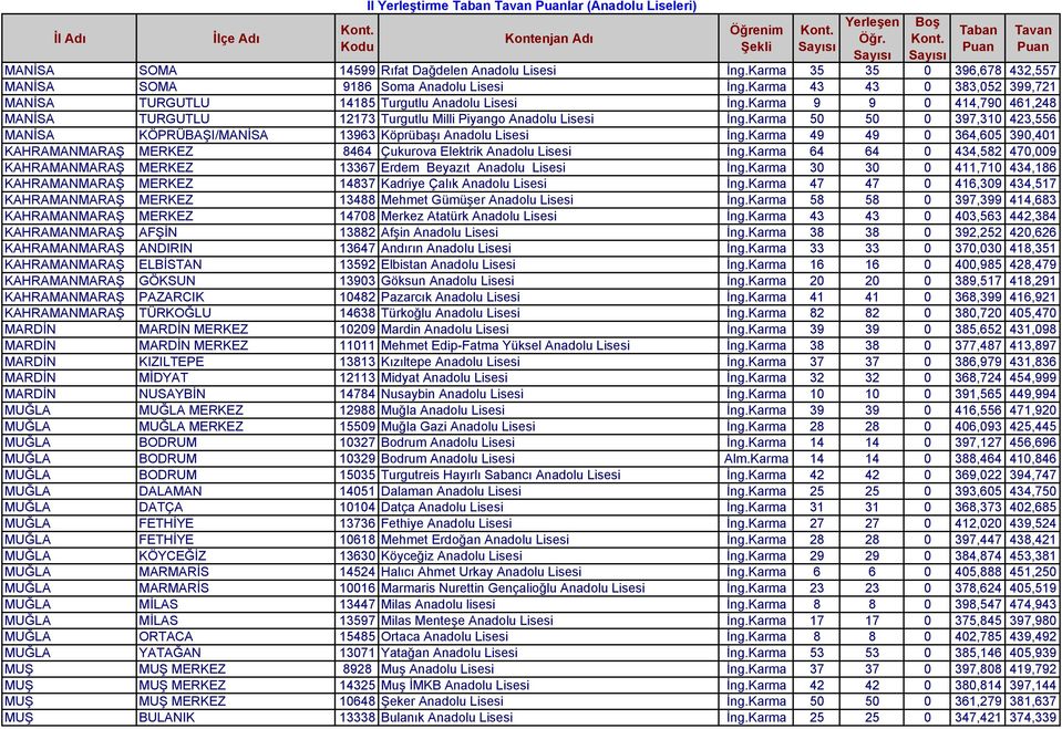 Karma 50 50 0 397,310 423,556 MANİSA KÖPRÜBAŞI/MANİSA 13963 Köprübaşı Anadolu Lisesi İng.Karma 49 49 0 364,605 390,401 KAHRAMANMARAŞ MERKEZ 8464 Çukurova Elektrik Anadolu Lisesi İng.