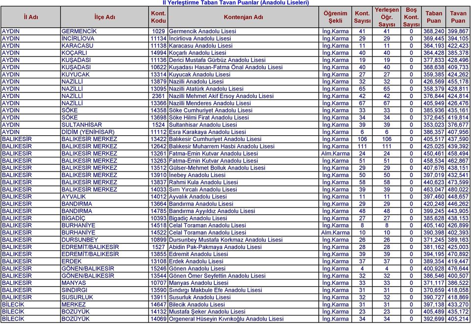 Karma 40 40 0 364,428 385,378 AYDIN KUŞADASI 11136 Derici Mustafa Gürbüz Anadolu Lisesi İng.Karma 19 19 0 377,833 428,496 AYDIN KUŞADASI 10622 Kuşadası Hasan-Fatma Önal Anadolu Lisesi İng.