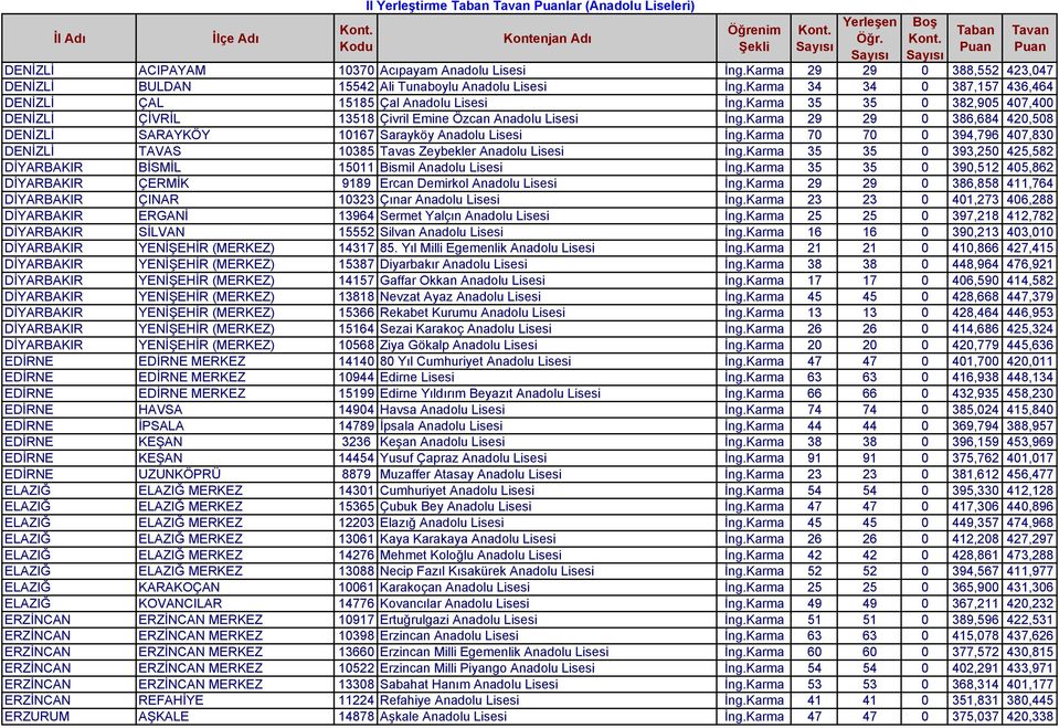 Karma 29 29 0 386,684 420,508 DENİZLİ SARAYKÖY 10167 Sarayköy Anadolu Lisesi İng.Karma 70 70 0 394,796 407,830 DENİZLİ TAVAS 10385 Tavas Zeybekler Anadolu Lisesi İng.