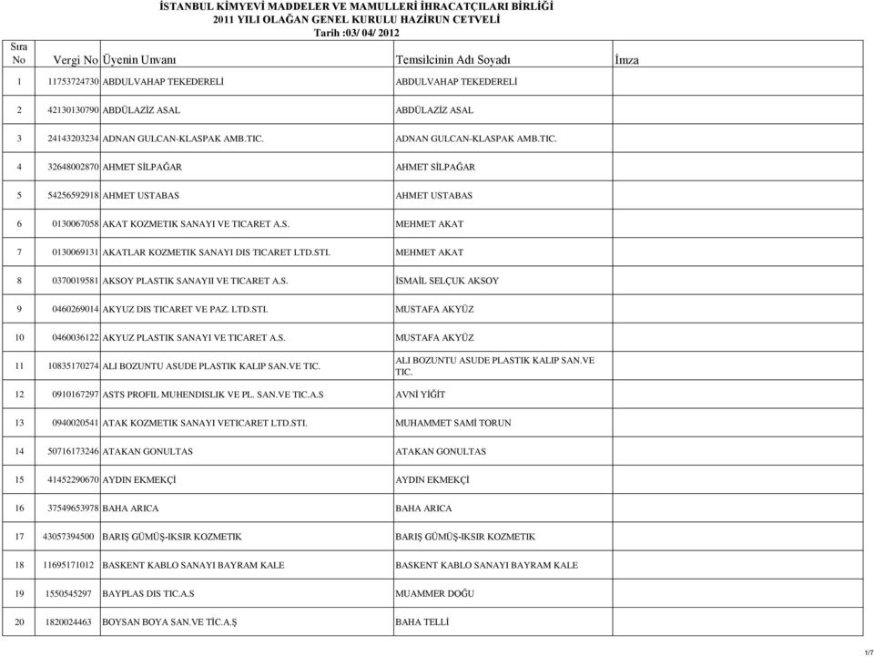 STI. MEHMET AKAT 8 0370019581 AKSOY PLASTIK SANAYII VE TICARET A.S. İSMAİL SELÇUK AKSOY 9 0460269014 AKYUZ DIS TICARET VE PAZ. LTD.STI. MUSTAFA AKYÜZ 10 0460036122 AKYUZ PLASTIK SANAYI VE TICARET A.S. MUSTAFA AKYÜZ 11 10835170274 ALI BOZUNTU ASUDE PLASTIK KALIP SAN.