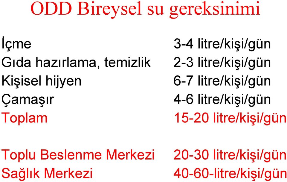 litre/kişi/gün 2-3 litre/kişi/gün 6-7 litre/kişi/gün 4-6