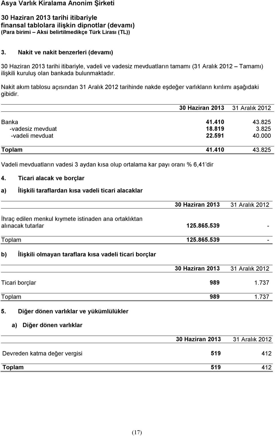 825 -vadeli mevduat 22.591 40.000 Toplam 41.410 43.825 Vadeli mevduatların vadesi 3 aydan kısa olup ortalama kar payı oranı % 6,41 dir 4.