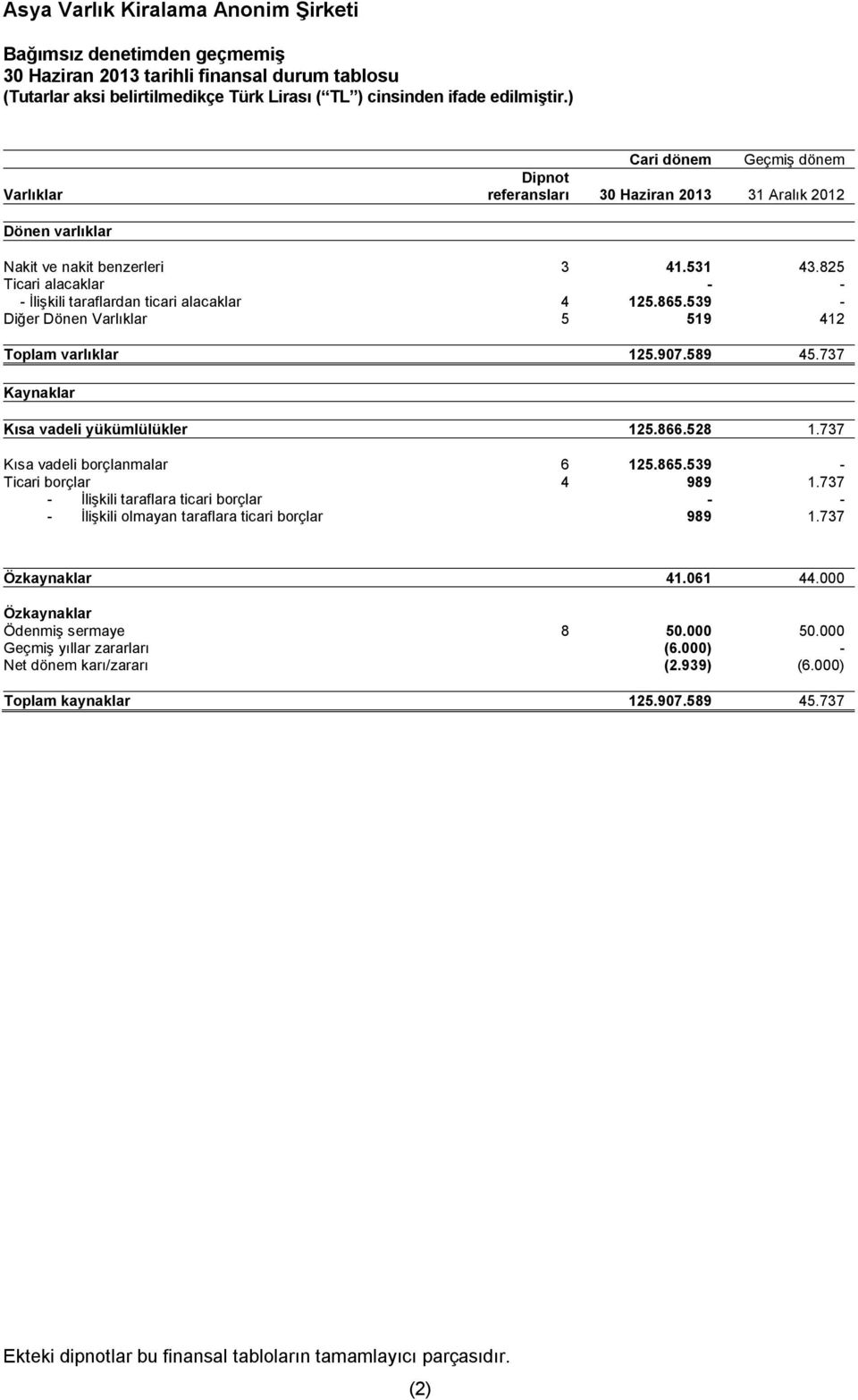 825 Ticari alacaklar - - - İlişkili taraflardan ticari alacaklar 4 125.865.539 - Diğer Dönen Varlıklar 5 519 412 Toplam varlıklar 125.907.589 45.737 Kaynaklar Kısa vadeli yükümlülükler 125.866.528 1.