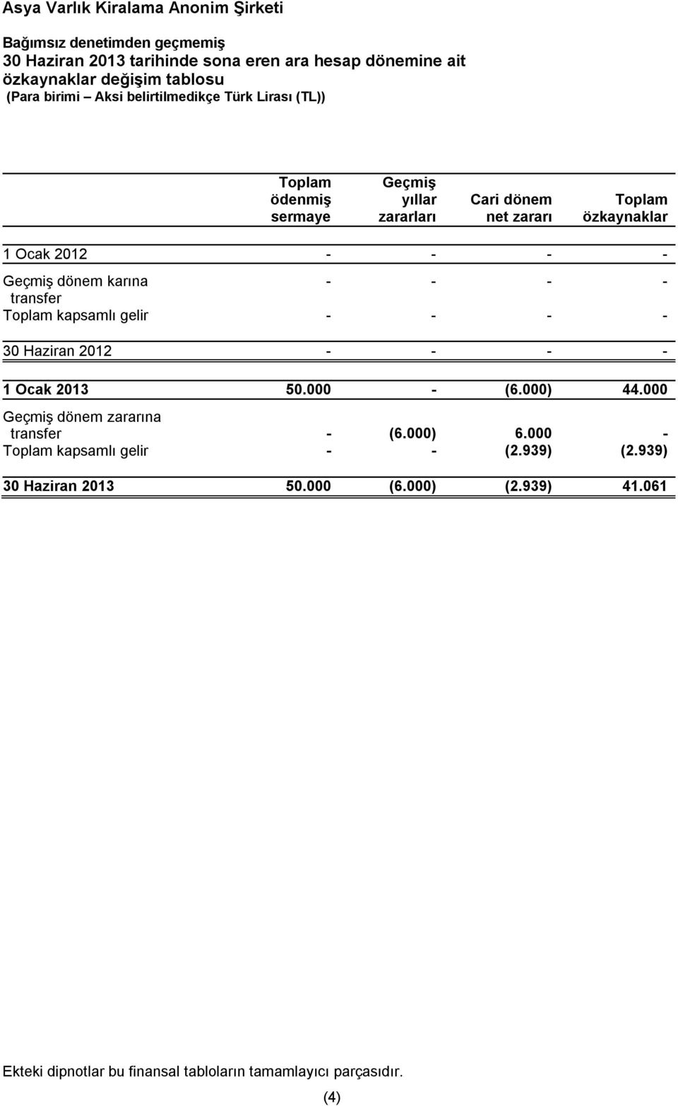 gelir - - - - 30 Haziran 2012 - - - - 1 Ocak 2013 50.000 - (6.000) 44.000 Geçmiş dönem zararına transfer - (6.000) 6.