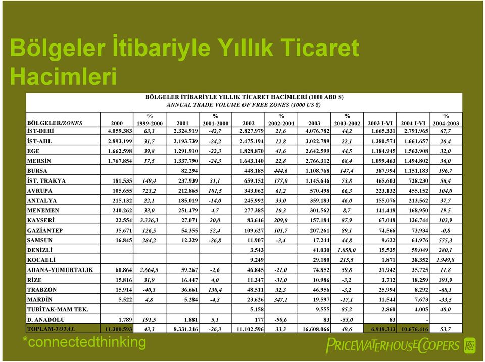 870 41,6 2.642.599 44,5 1.184.945 1.563.908 32,0 MERSİN 1.767.854 17,5 1.337.790-24,3 1.643.140 22,8 2.766.312 68,4 1.099.463 1.494.802 36,0 BURSA 82.294 448.185 444,6 1.108.768 147,4 387.994 1.151.